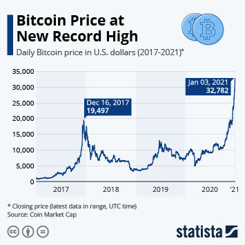 Bitcoin Price Chart and Tables | Finance Reference