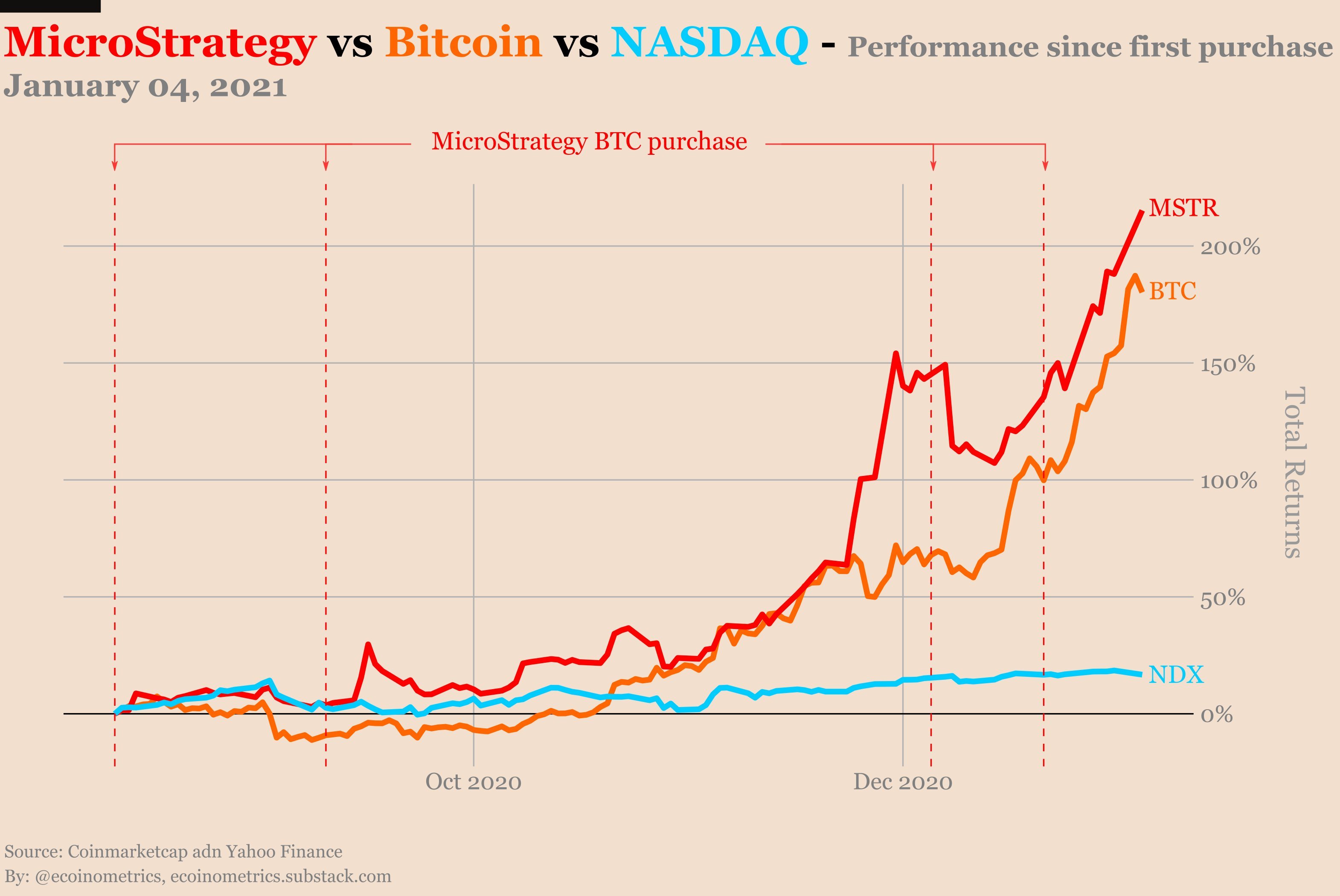 MicroStrategy Buys 14, BTC at an Average Price of $42, Per Bitcoin - Coinpedia Fintech News