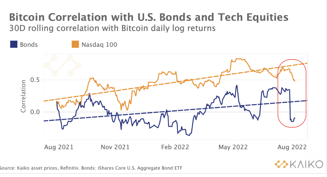 Bitcoin Price Is Positively Correlated to Stock Market Amid Meltdown