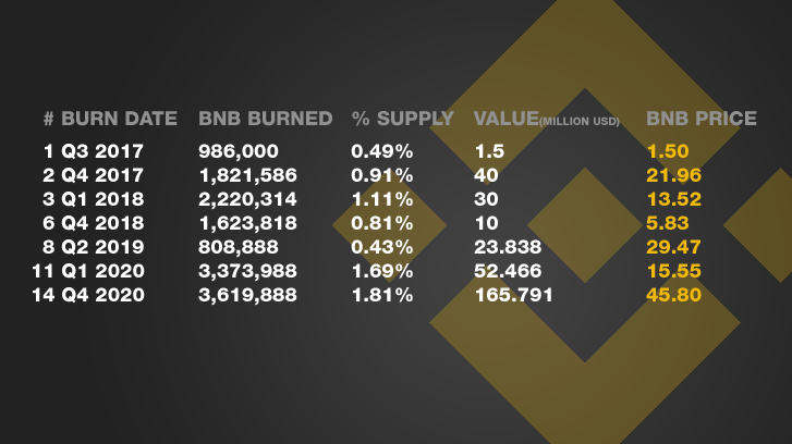 BNB Auto-Burn: What It Is and How It Works