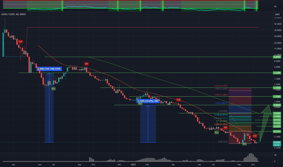 Juno Network (JUNO) live coin price, charts, markets & liquidity