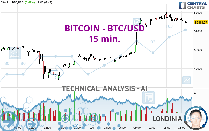 Convert BTC to USD