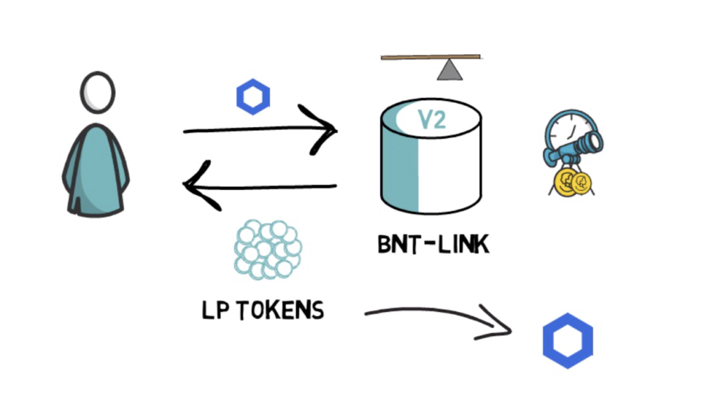 Liquidity Protocol Bancor Adds Aave (LEND) as a Bancor V2 Launch Pool