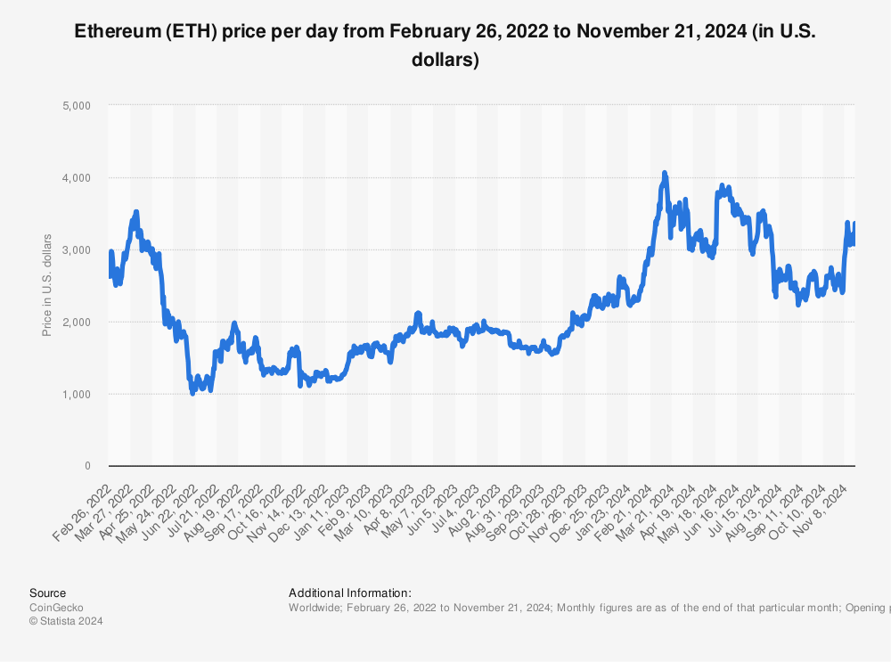 ETH price - ETH price in dollars over time - NFTPORTAL