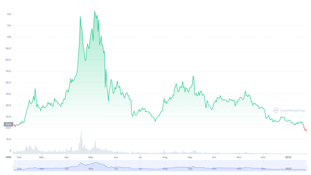 Neo USD (NEO-USD) Price History & Historical Data - Yahoo Finance