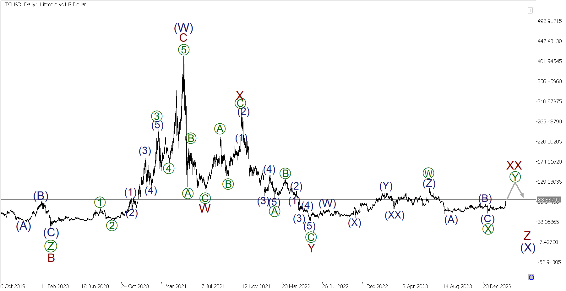 Litecoin (LTC) Price Prediction , - Forecast Analysis