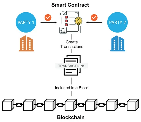 How to write and deploy your first smart contract