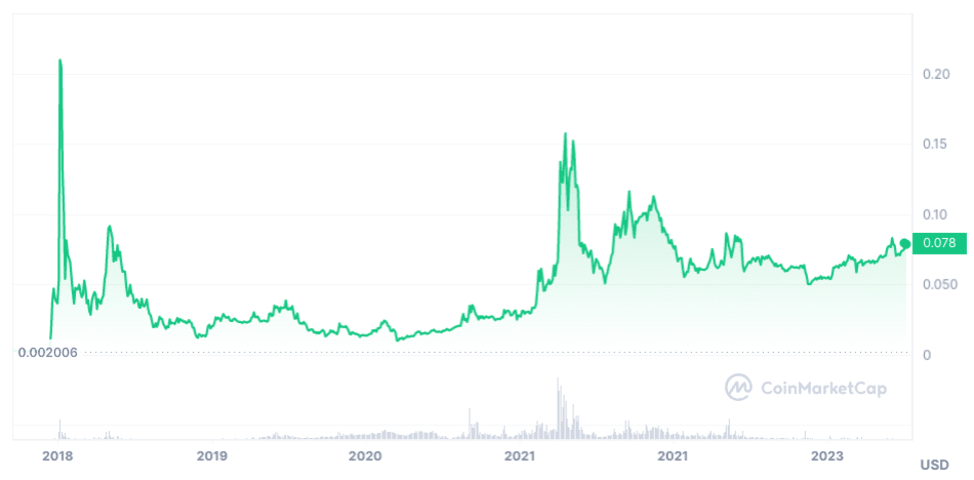 TRON price: trx to USD chart | Ledger