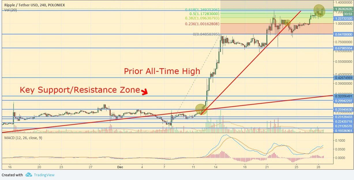 Crypto Ripple / Dollar XRP/USD Chart Daily | Chart, Real time quotes, Ripple