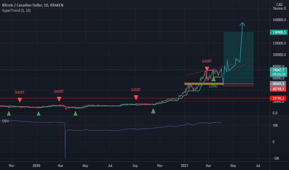 Convert 1 BTC to CAD - Bitcoin price in CAD | CoinCodex