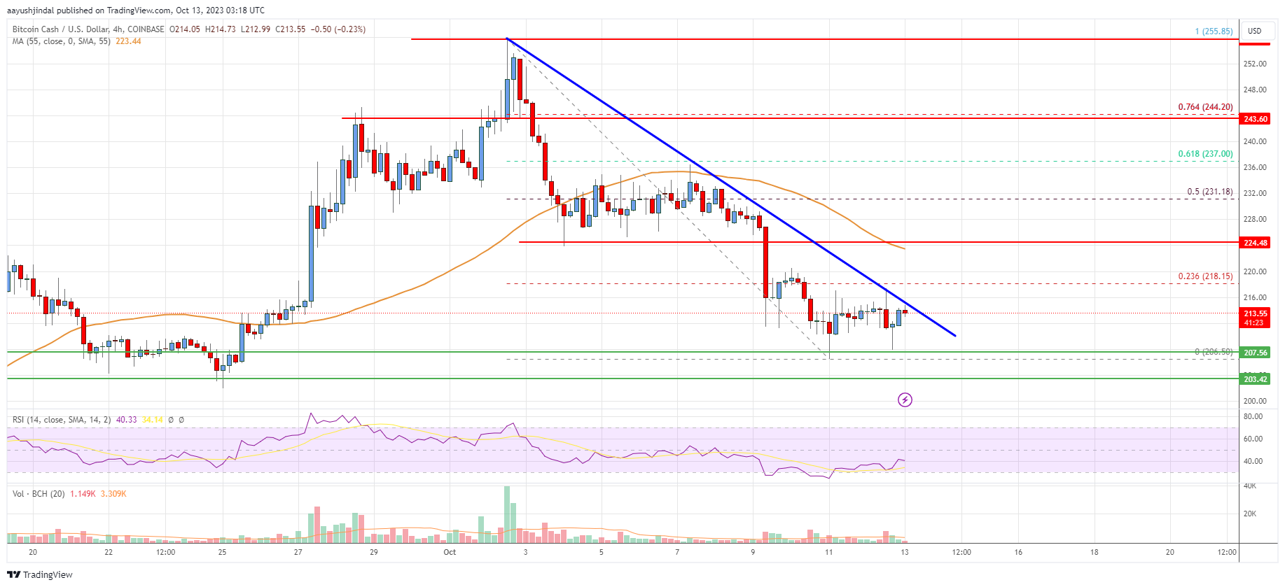 Bitcoin Cash price today, BCH to USD live price, marketcap and chart | CoinMarketCap