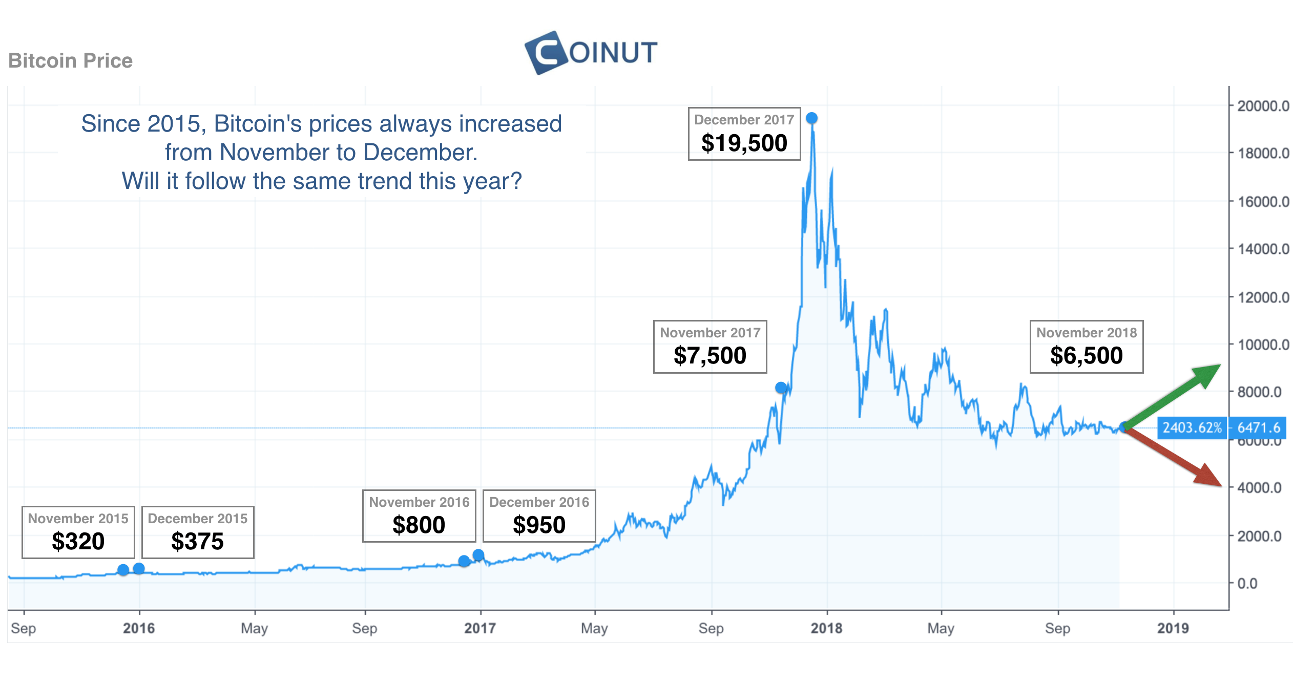 Bitcoin’s Price History ( – , $) - GlobalData