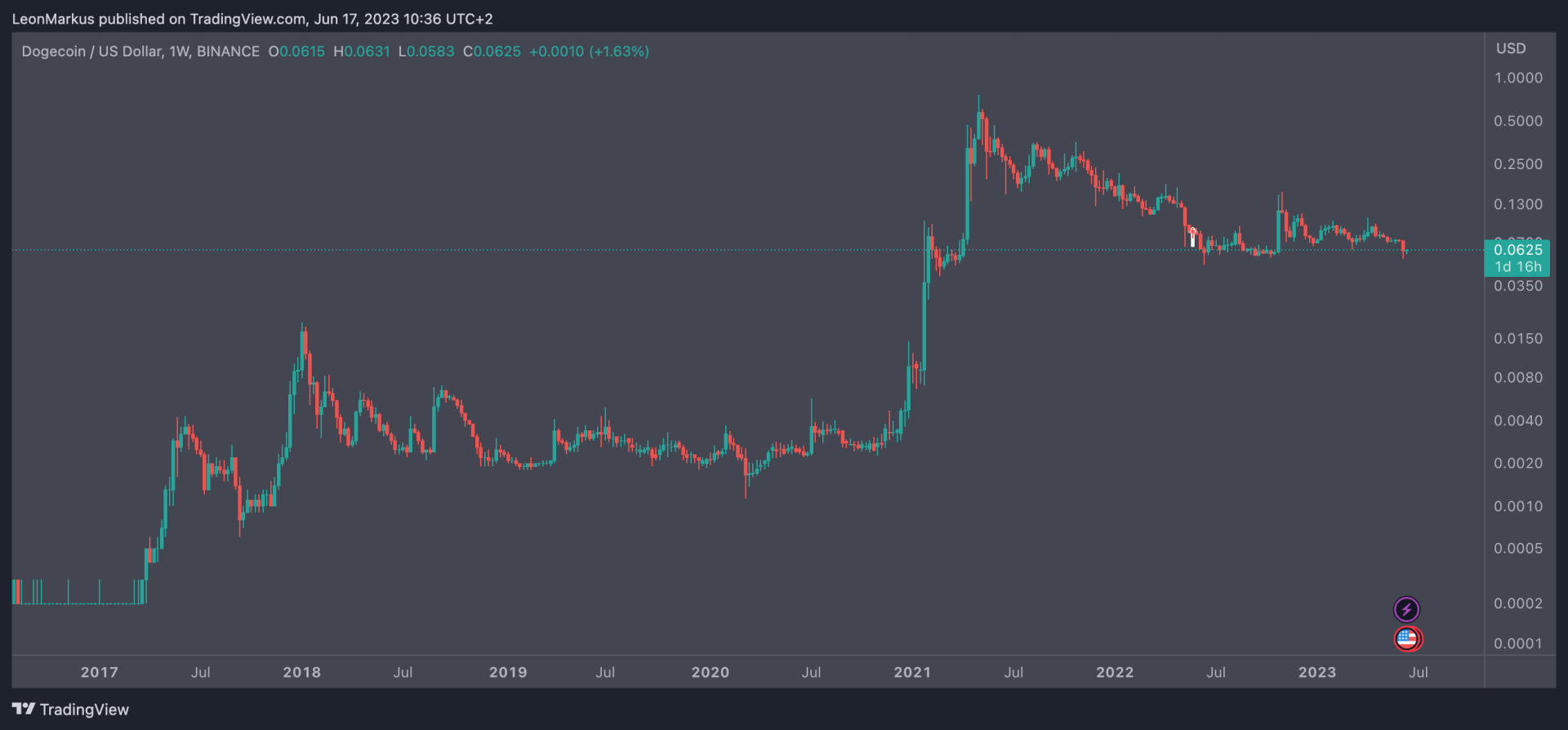 Dogecoin’s Price History ( – , $) - GlobalData