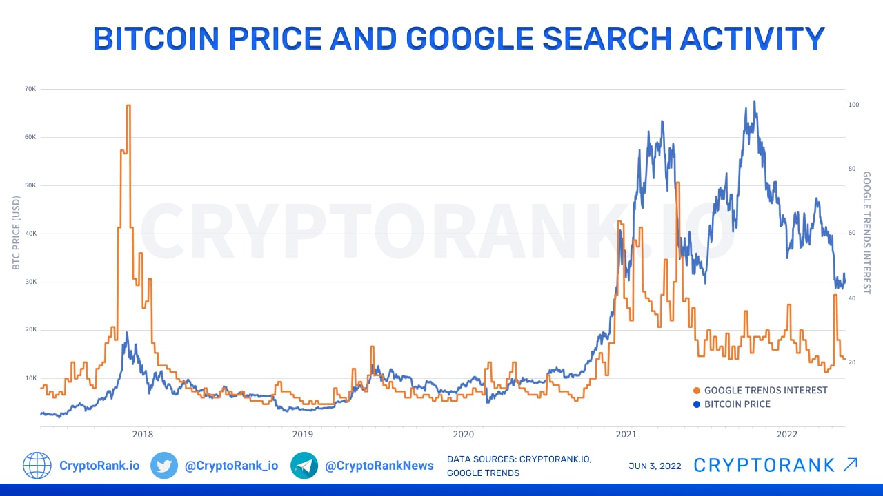 Bitcoin Search Trends on Google and Investopedia