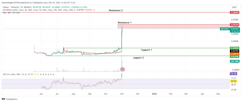 Status INR (SNT-INR) Price, Value, News & History - Yahoo Finance