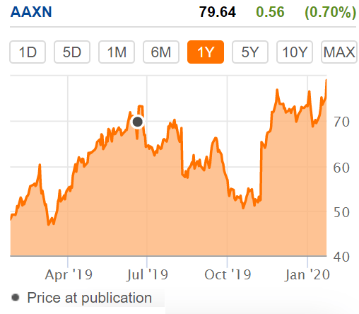 AXON Stock Quote Price and Forecast | CNN