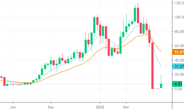 LUNAUSDT Charts and Quotes — TradingView