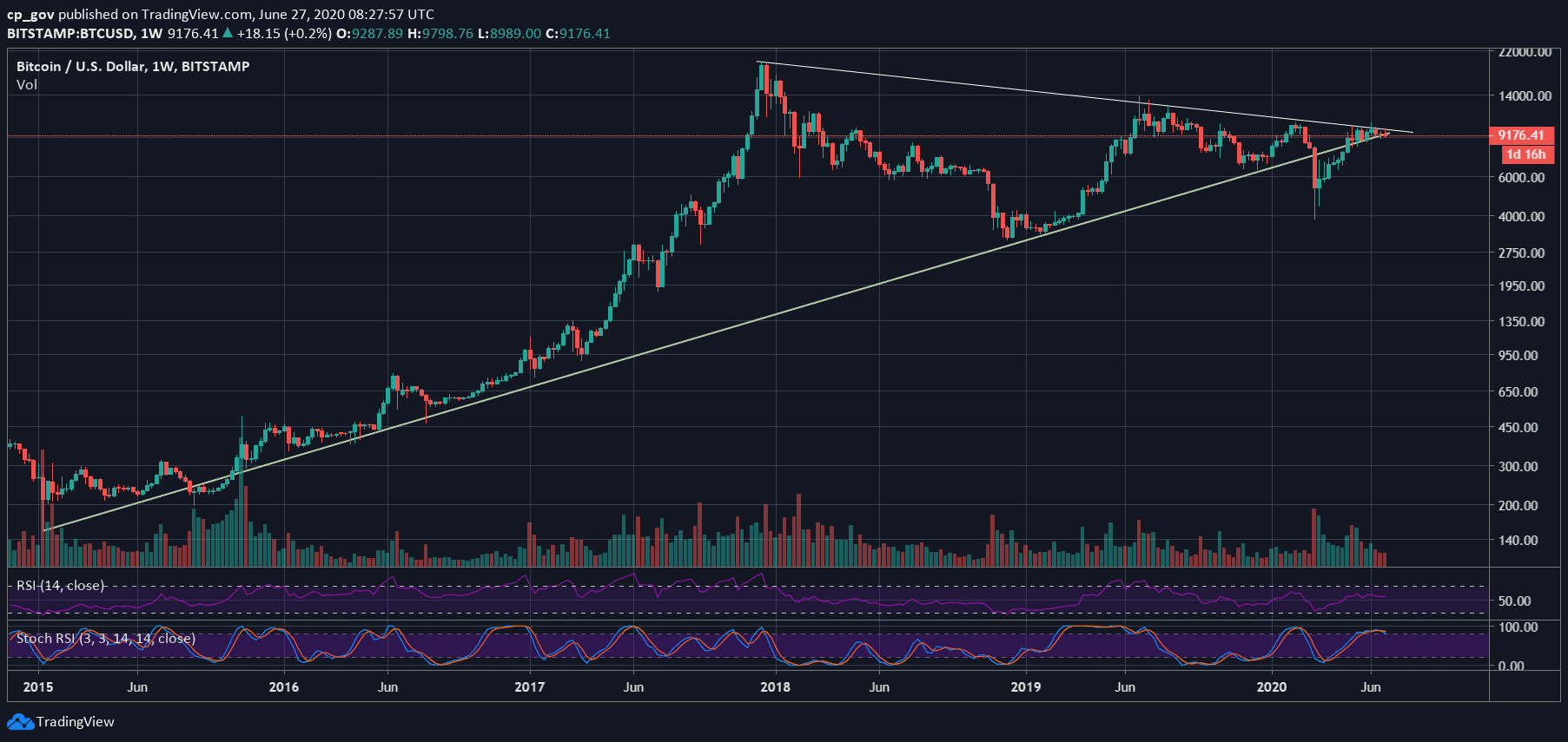 How much was Bitcoin ? BTC Price History - coinmag.fun