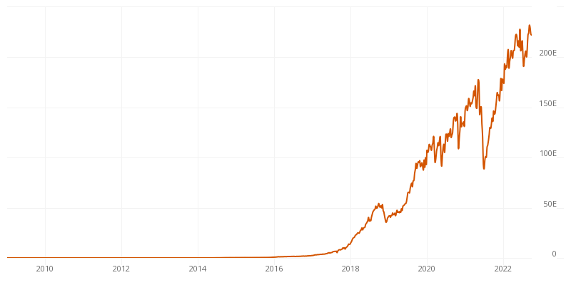 Bitcoin Network Hash Rate Chart