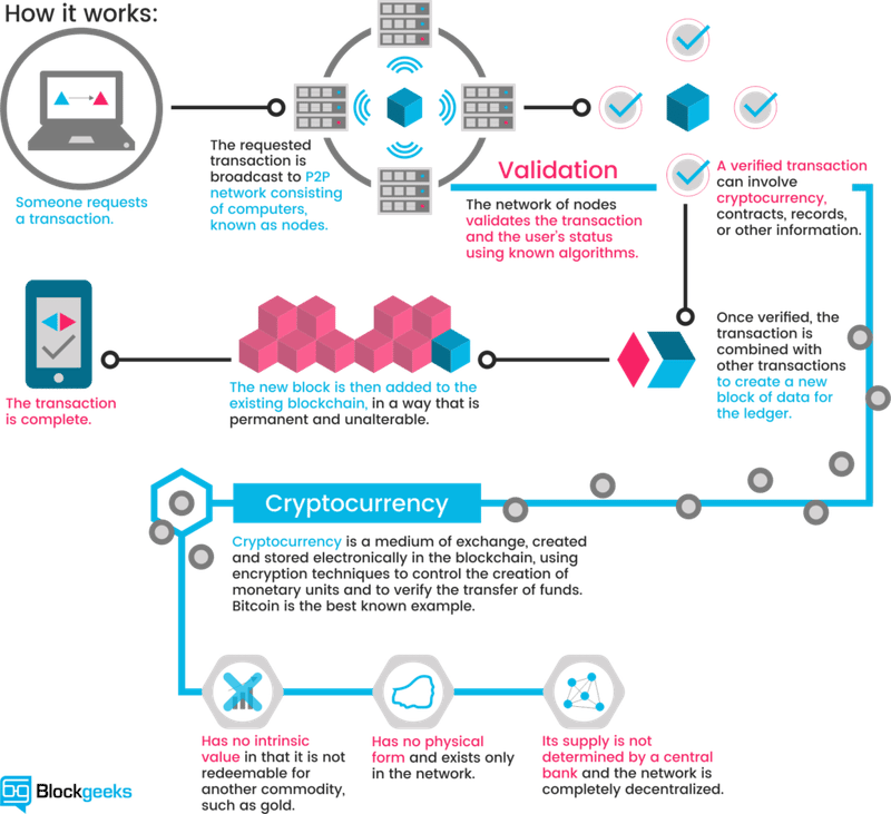 What's inside a Block on the Blockchain?