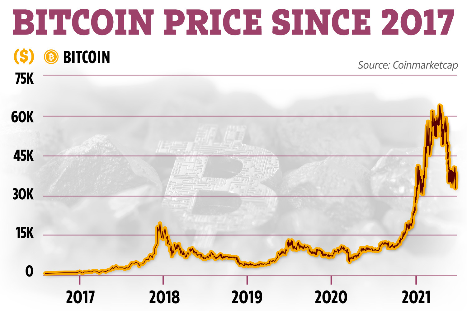 Bitcoin hits record high. Here's what's driving up the price. - CBS News