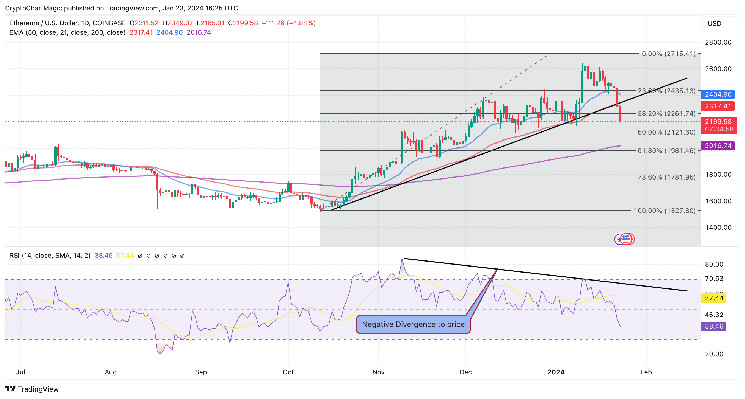 Ethereum Approaches Bearish Death Cross