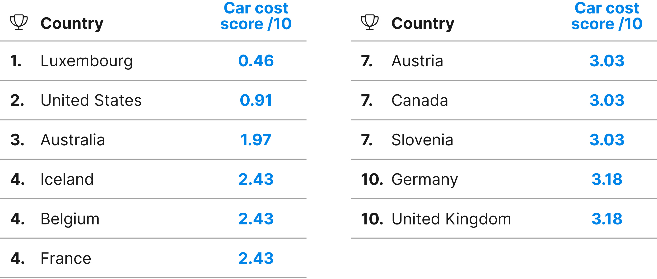 Car Price in Singapore Vs US: Tesla, Toyota, Audi, Honda, Mercedes