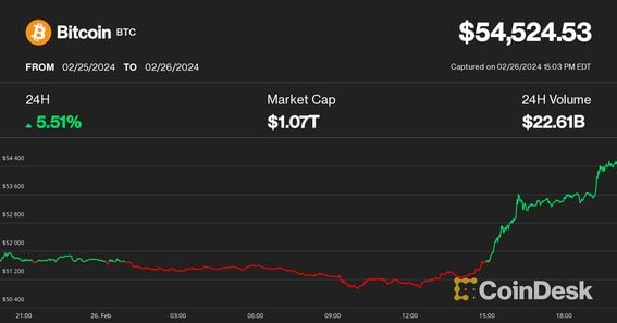 BTCUSD | CoinDesk Bitcoin Price Index (XBX) Advanced Charts | MarketWatch