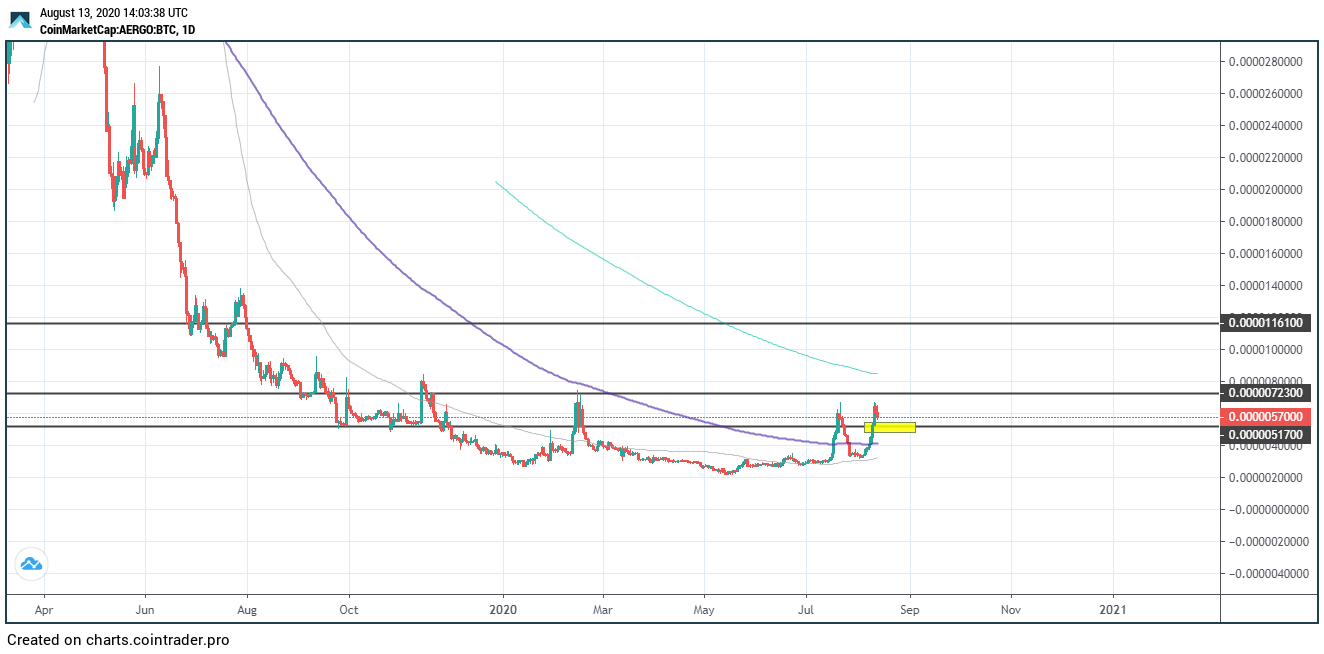 The Best Charting Tools For Crypto Traders | CoinLedger