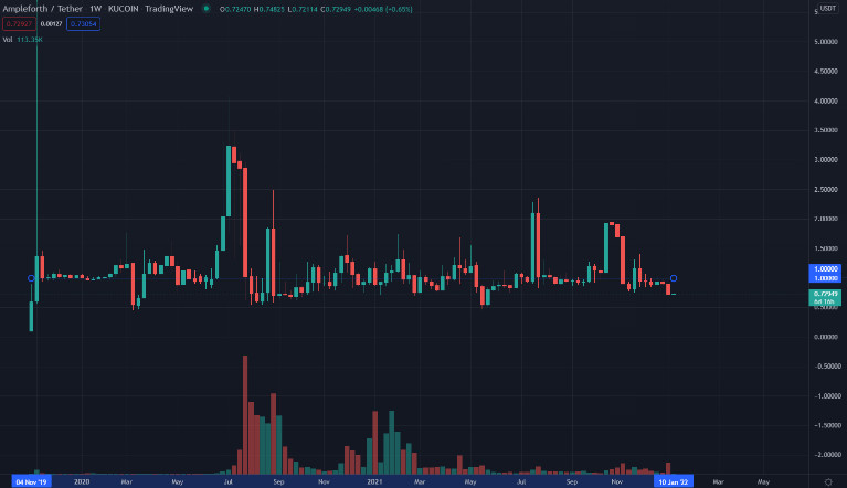 What Is a Rebase/Elastic Token?