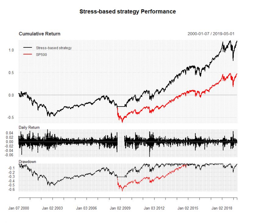 Backtesting Strategies with R