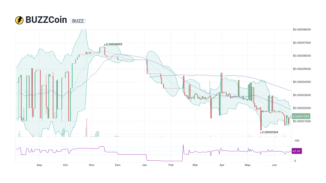 Buzz Coin price now, Live BUZZ price, marketcap, chart, and info | CoinCarp