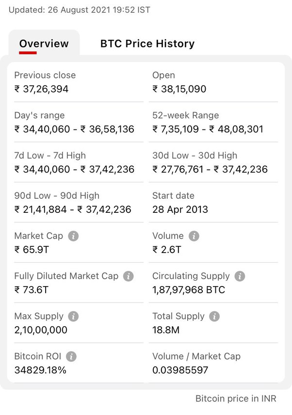 Bitcoin Price Chart and Tables | Finance Reference