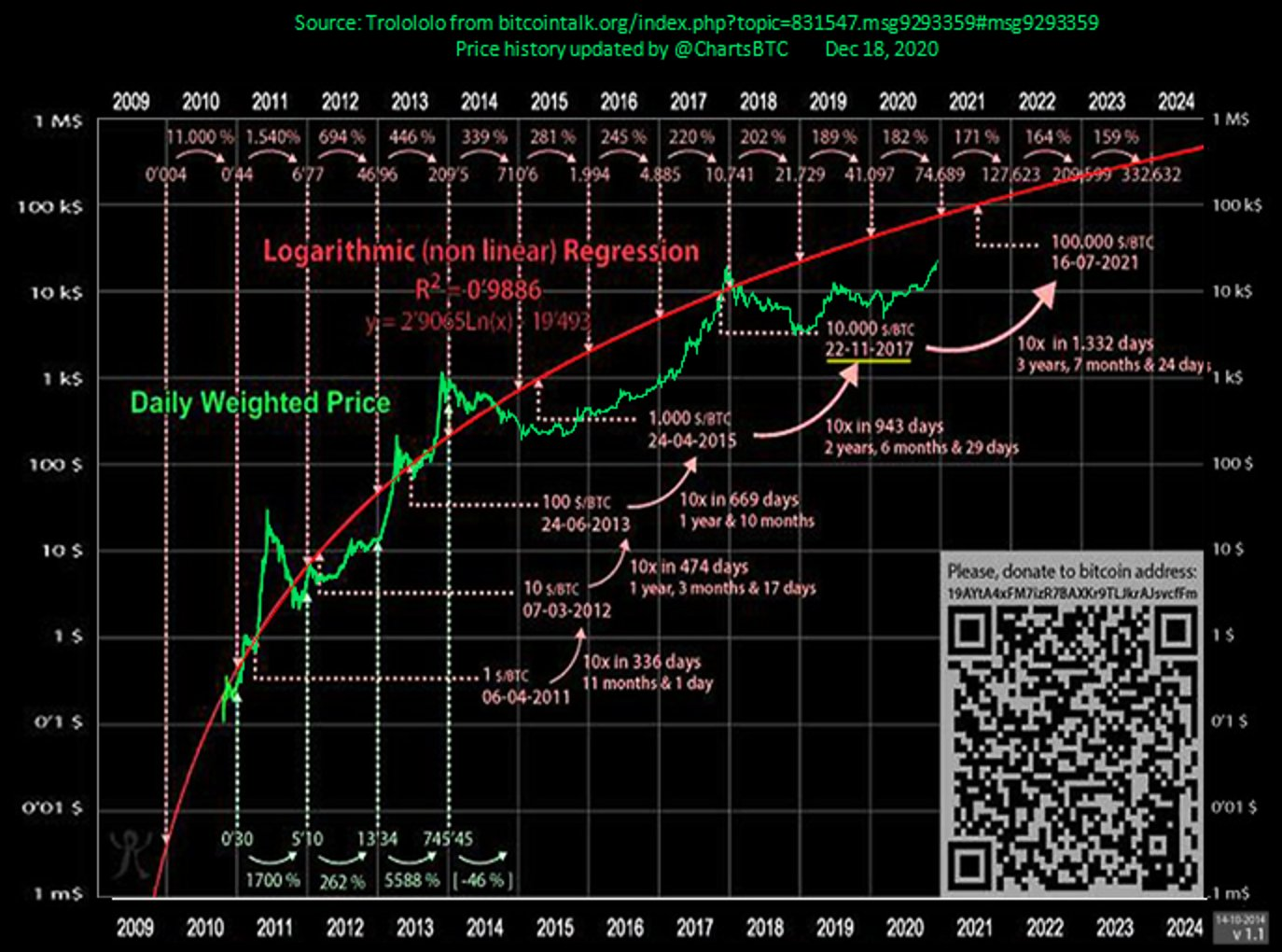 Bitcoin Rainbow Chart Defines Price Range of BTC in Colour Bands