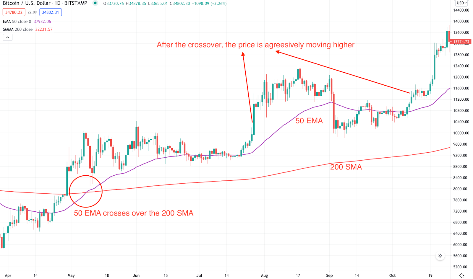 Your Guide to Understanding Moving Averages in Cryptocurrency