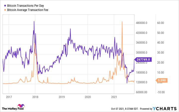 Bitcoin price: How much would $ in Bitcoin be worth now if you invested earlier? | Fortune