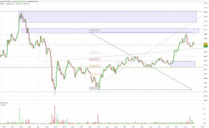 BTC to USD (Bitcoin to Dollar) - BitcoinsPrice