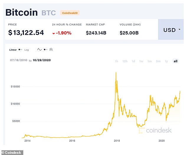 Bitcoin’s price history: to | Bankrate