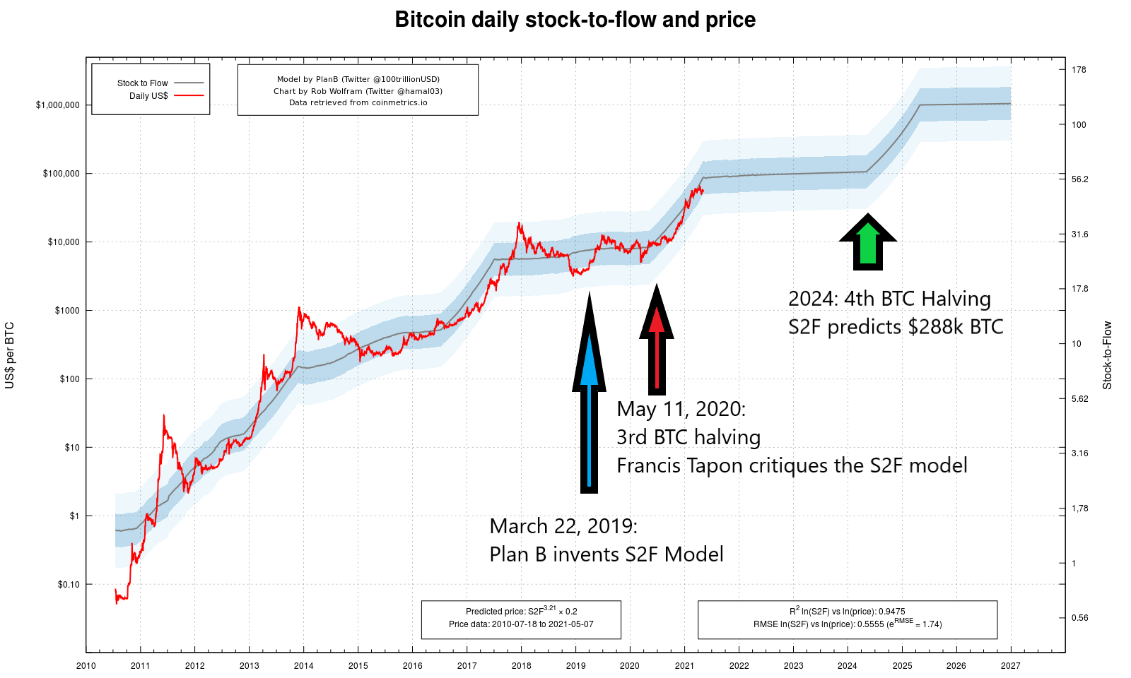 The Bitcoin Stock-to-Flow Model: BTC Future Price Prediction