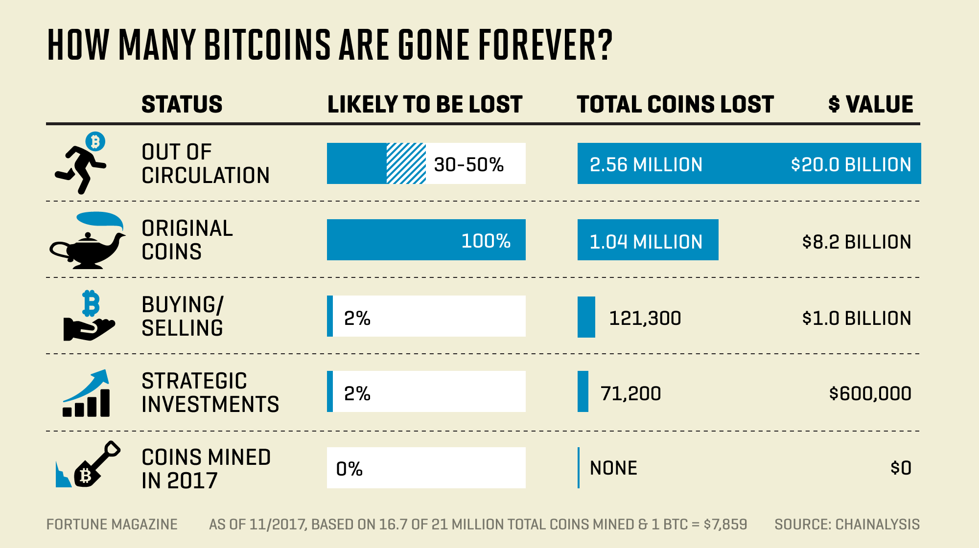 How Many Bitcoins Are There In Circulation? Lost Bitcoins & More (Updated)