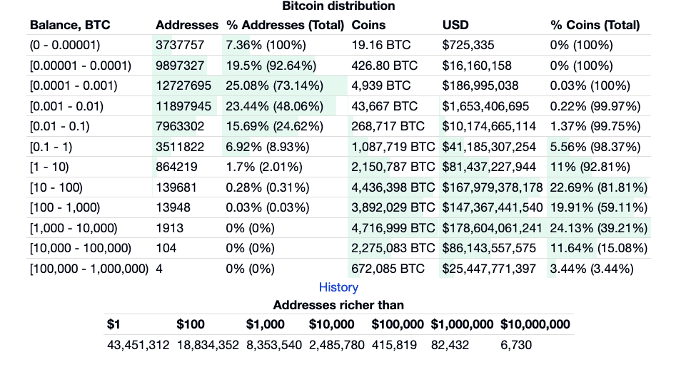 How Many People Actually Have At Least 1 Bitcoin? | coinmag.fun