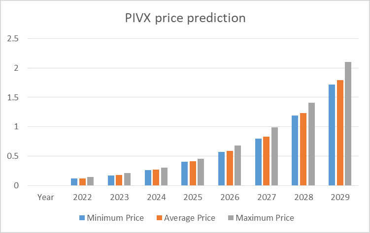 Pi Network Price Prediction for , , , , and - WeStarter