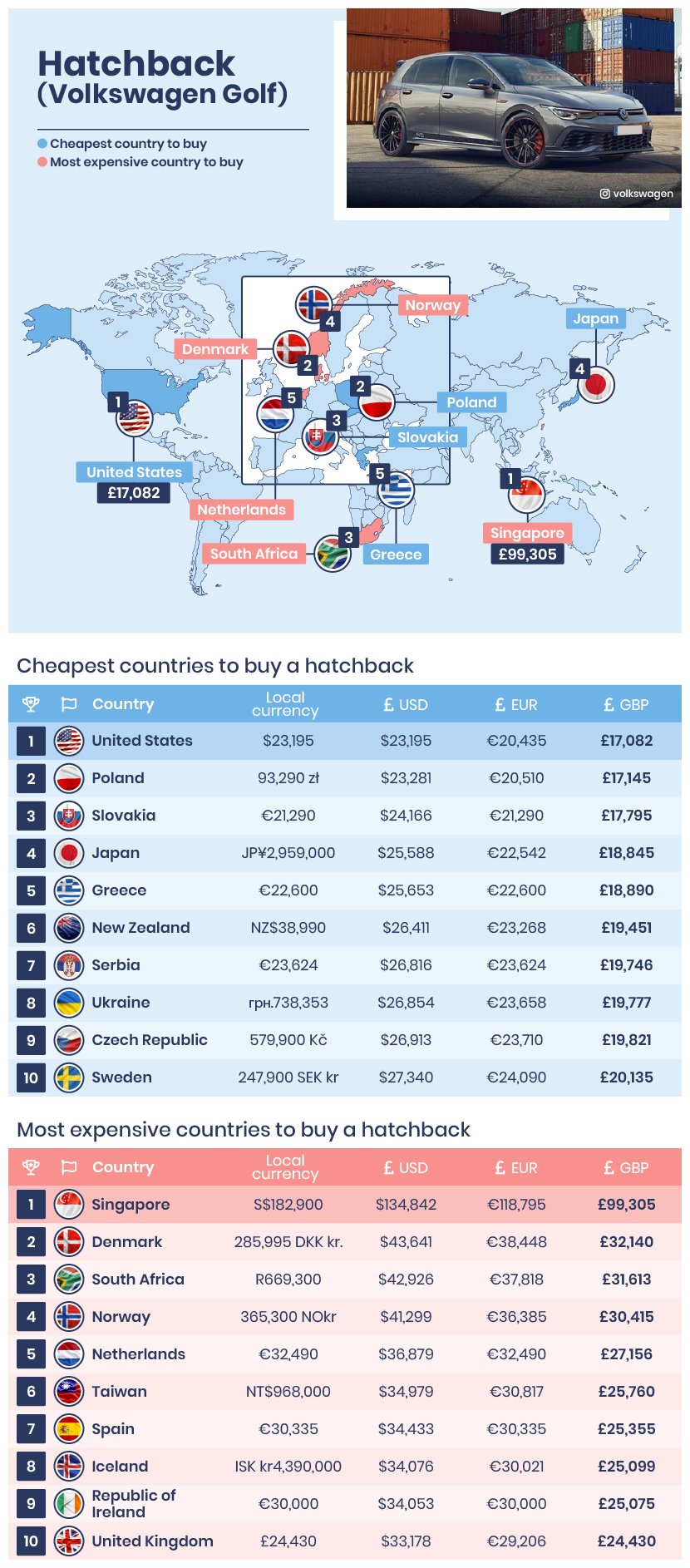 The most expensive and the cheapest countries to rent a car