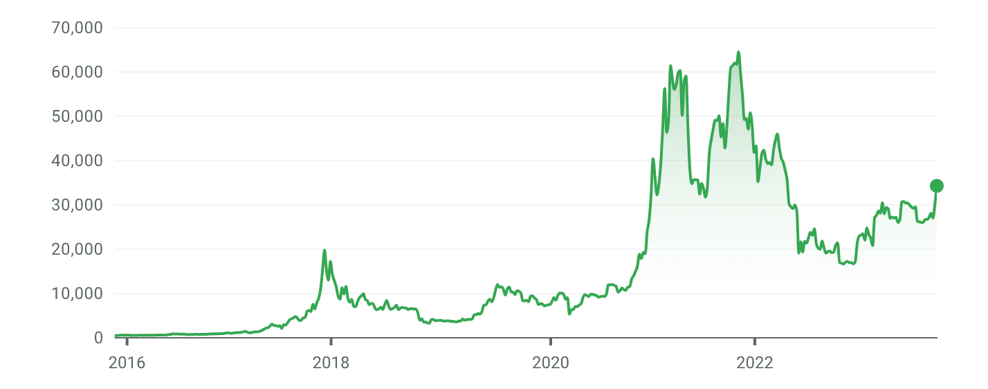 BTC USD — Bitcoin Price and Chart — TradingView