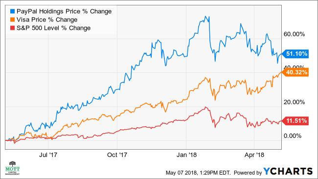 PayPal stock crashes to 6-year low as hedge fund dumps $2 billion stake