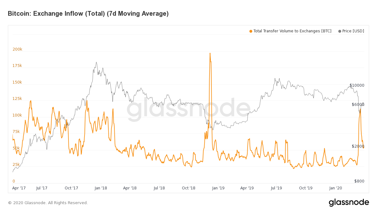 Crypto Exchanges Suffering Major Outflows Even As Bitcoin Soars