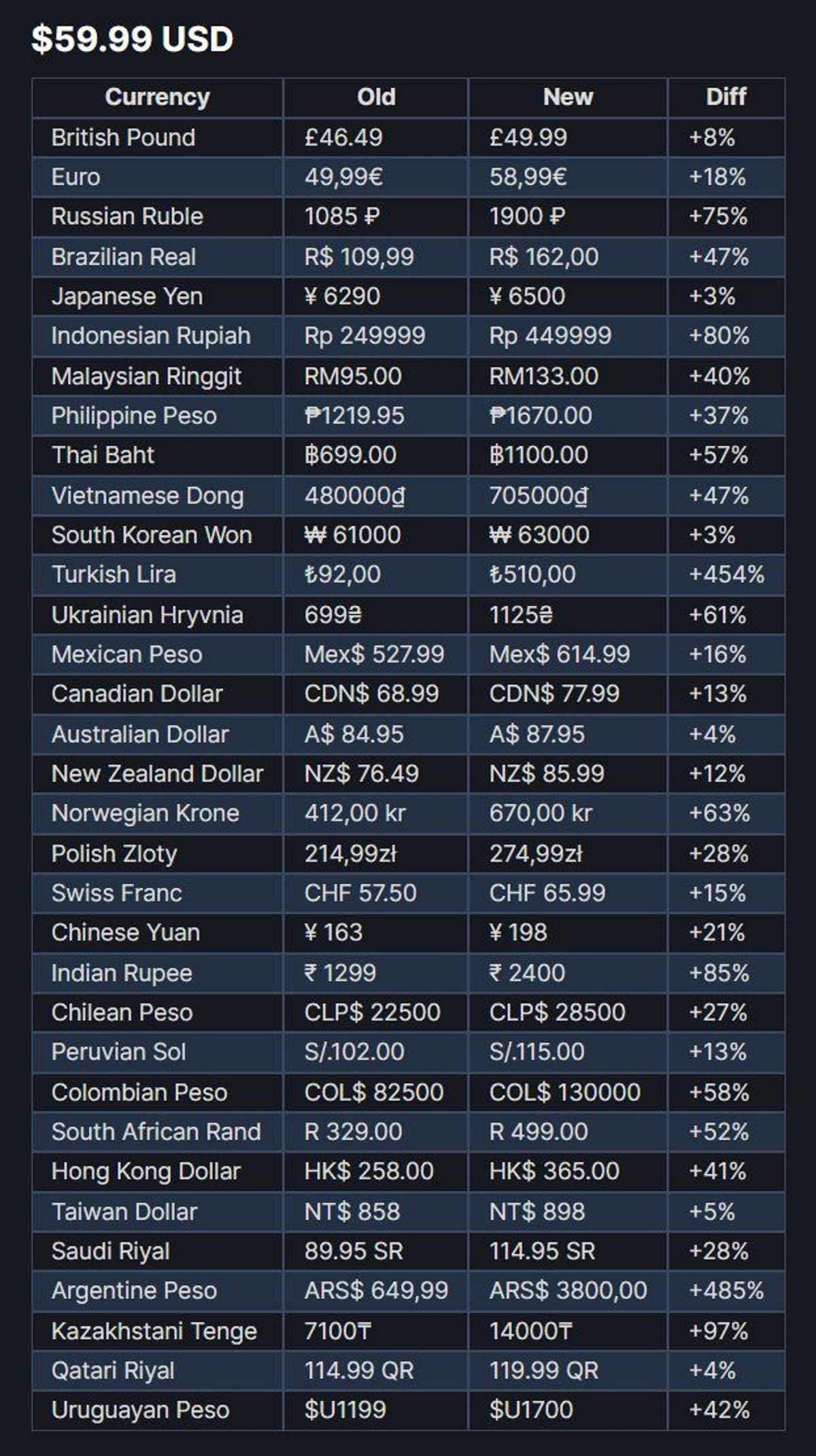 Steam’s New Update Will Remove Games and DLC Priced at Below INR in India From the Platform