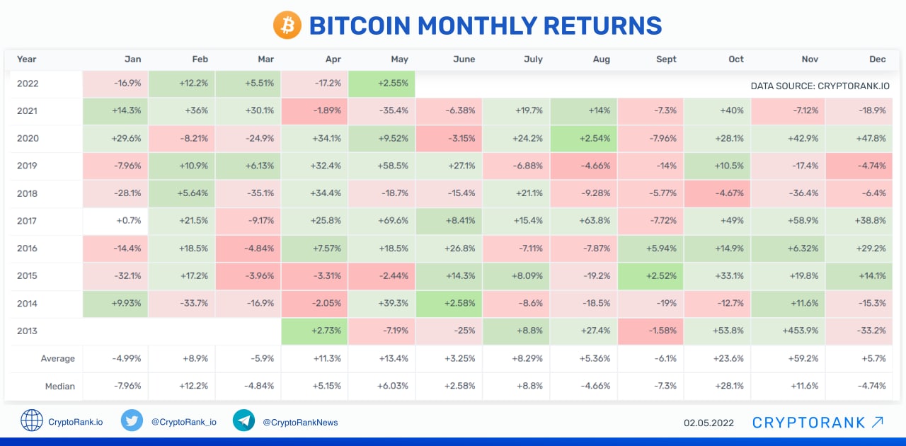 Bitcoin (^BTC): Historical Returns