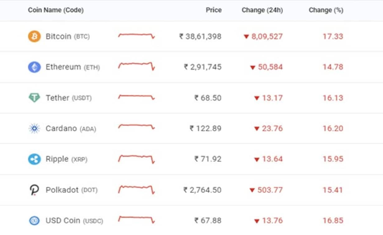 Top Cryptocurrency today, Biggest Cryptocurrency News Today, Latest Crypto News and Top Stories