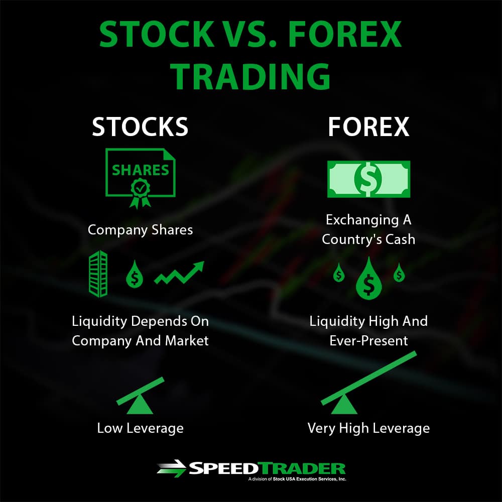 Investing in Stocks vs. Forex vs. Futures